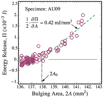 Figure 5. Variation of energy release as a function of bulging area (A) for Al/DU-10wt%Mo sample AU09. (Plasma sprayed Zr)